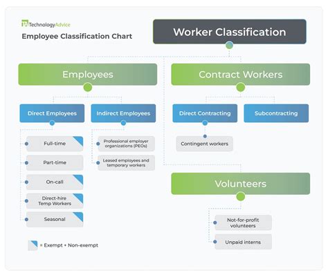does 5+ include 5|Worker classification and AB 5 .